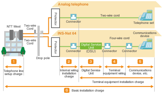 Charge for Analog/INS-Net Services (Telephone Services)