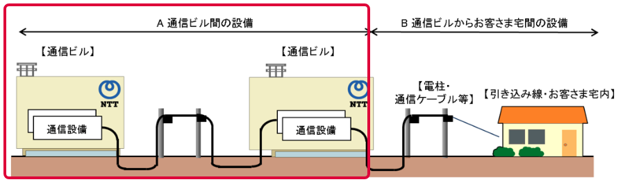 通信サービスの設備イメージ画像