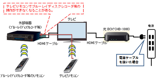 uBOX+(HB-1000)v̓dP[u𔲂ꍇAerRŃu[CfBXNR[_̑삪łȂȂ邱ƂB