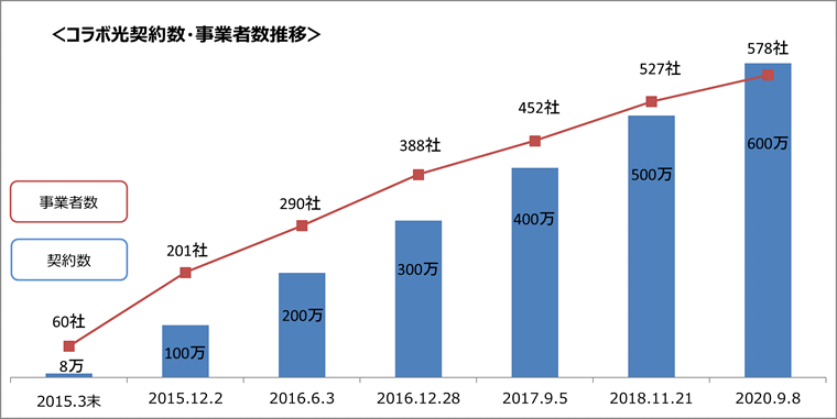 コラボ光契約数・事業者数推移イメージ