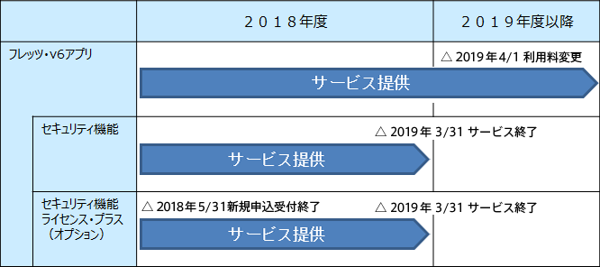 フレッツ V6アプリ における セキュリティ機能 セキュリティ 機能ライセンス プラス の提供終了および フレッツ V6アプリ の料金変更について Ntt西日本