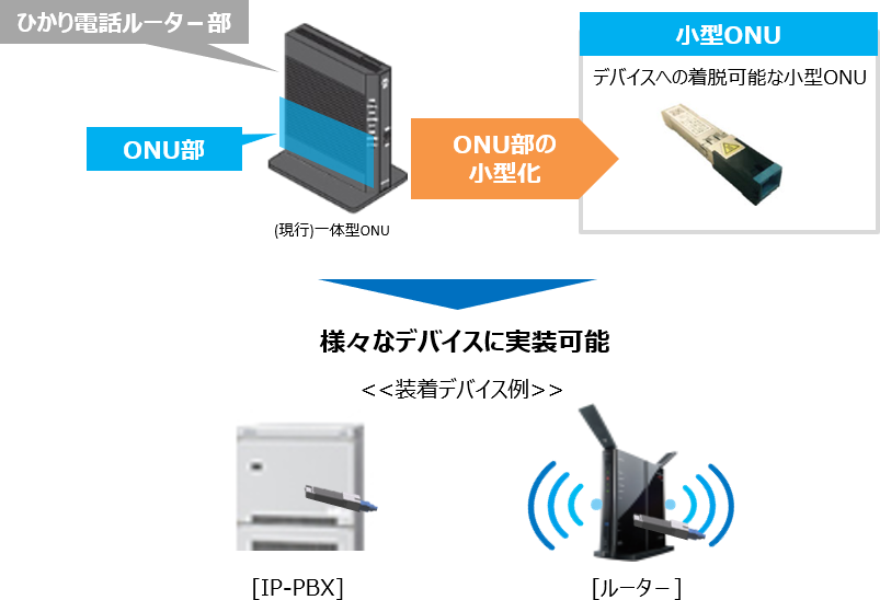 NTT GE-PON 光加入者線終端装置　タイプD