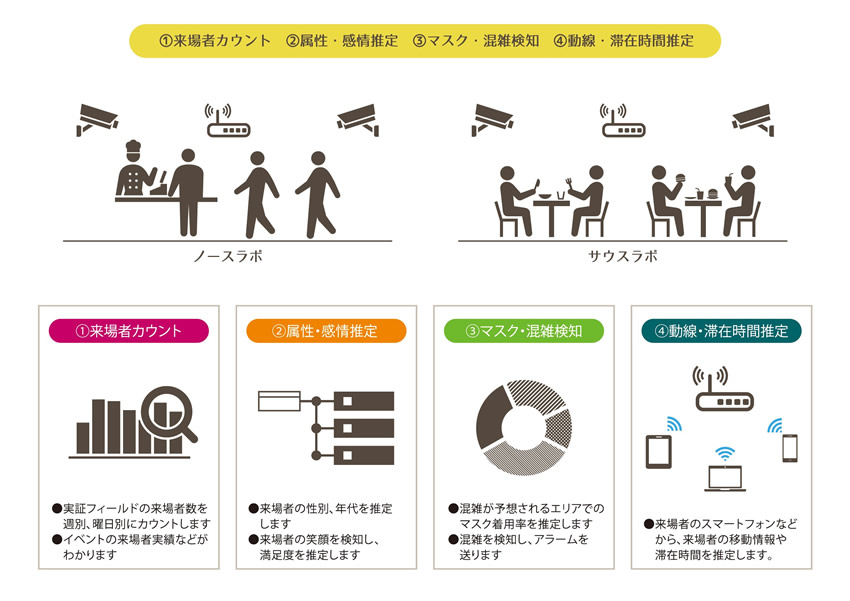 ICTセンシング実証実験イメージ