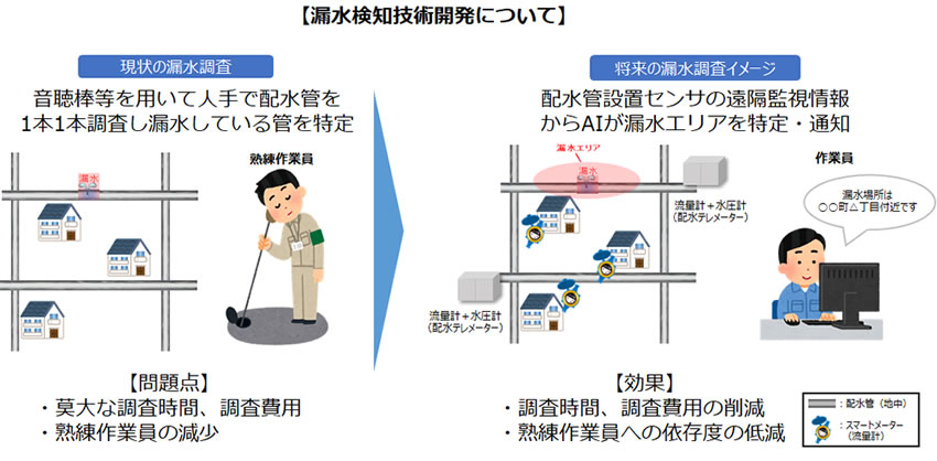 漏水検知技術開発について イメージ