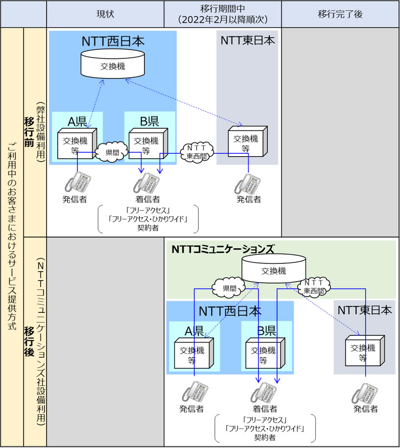 サービス提供方式変更の概要イメージ