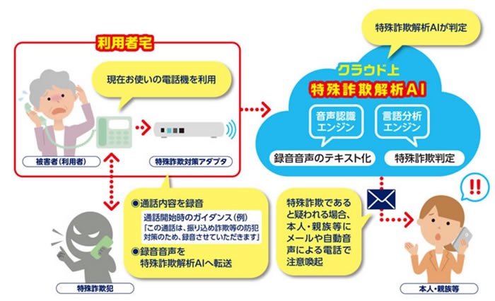 特殊詐欺対策サービス提供イメージ