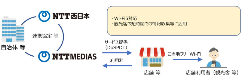 従来のDoSPOTを基盤としたご当地フリーWi-Fi提供スキーム