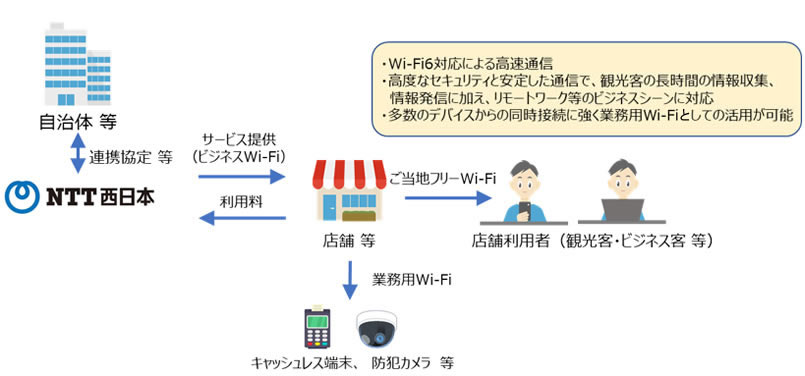 今後のビジネスWi-Fiを基盤としたご当地フリーWi-Fi提供スキーム