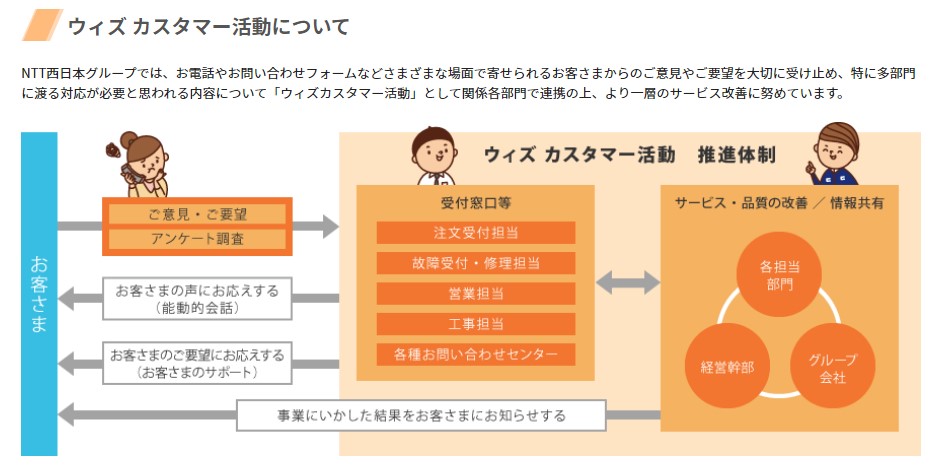 図　ウィズ カスタマー活動について