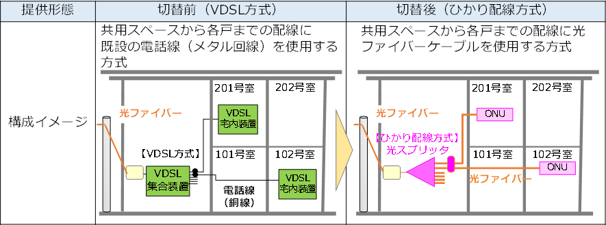 光回線設備の切替工事によるサービス提供形態の変更について