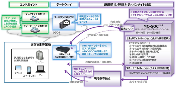 幅広い規模 業種の企業ニーズに応える新たなセキュリティサービスの提供開始について Ict環境のセキュリティ対策 から運用まで一元的にサポート Ntt西日本