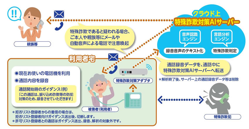 Ntt西日本の特殊詐欺対策について Ntt西日本