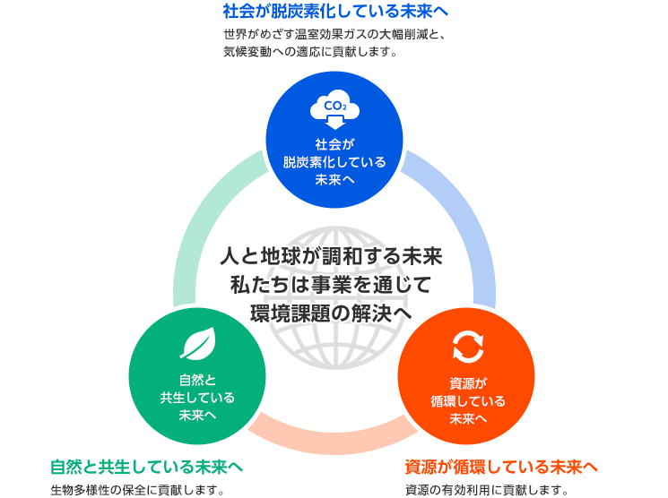 環境宣言 環境年次報告19 環境年次報告 地球環境保護活動 Ntt西日本