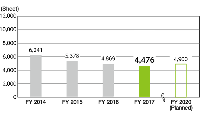 Quantity of Office Paper Used Per Employee