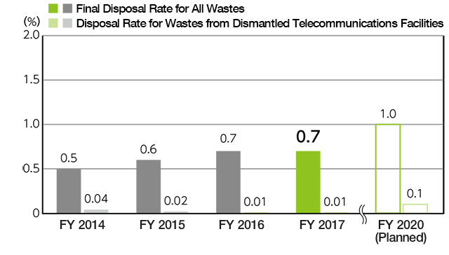 Final Waste Disposal Rate