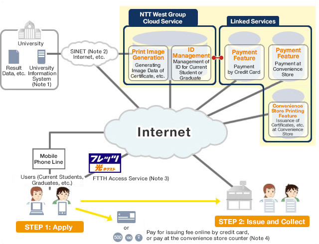 Certificate Issuance Service