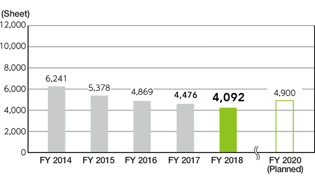 Quantity of Office Paper Used Per Employee