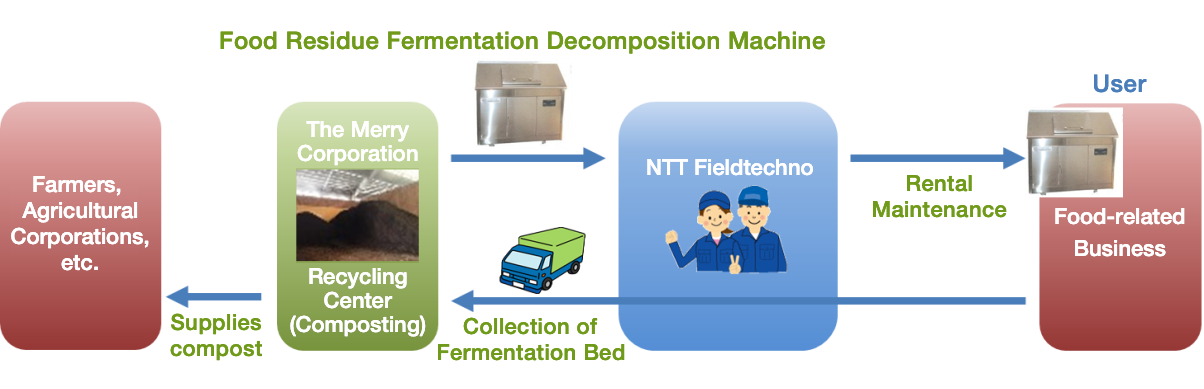 Food Recycling Supply Flow