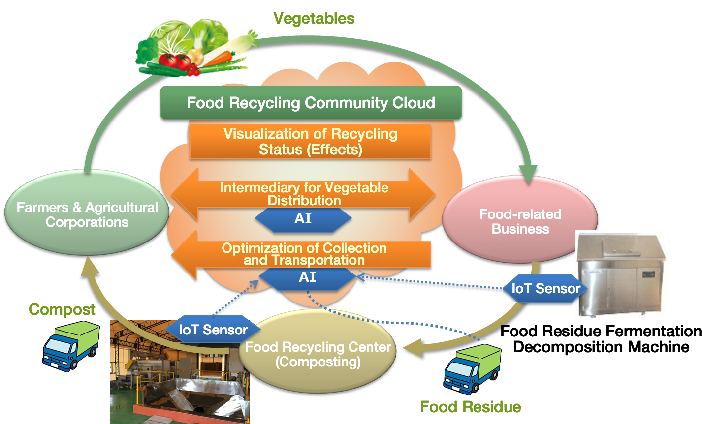 Food resource recycle loop that NTT Fieldtechno aims to create