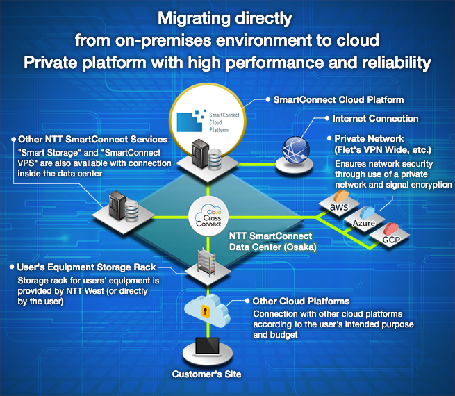 SmartConnect Cloud Platform