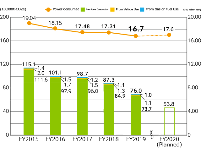 Change in Total GHG Emission