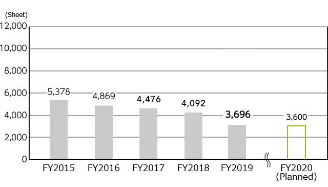 Quantity of Office Paper Used Per Employee