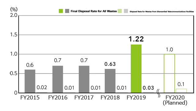 Final Waste Disposal Rate