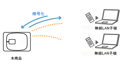 暗号化