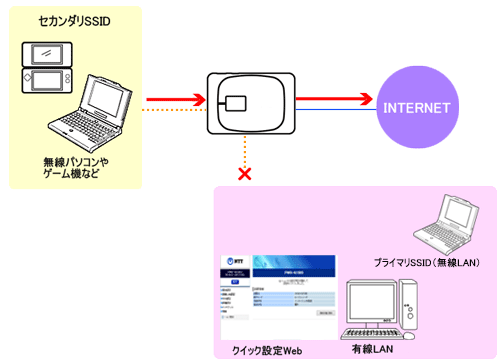 ネットワーク分離機能イメージ