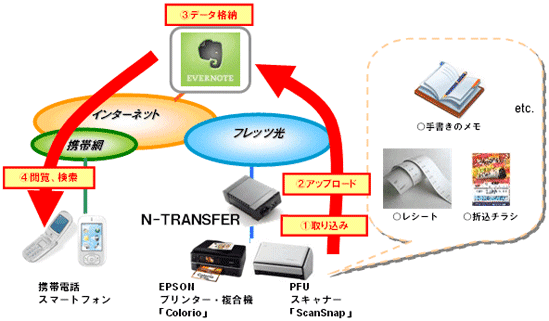 情報機器ナビゲーション：N-TRANSFER