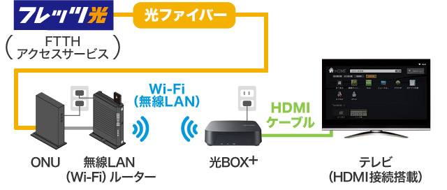 NTT西日本ブロードバンド映像受信端末（光BOX） HB-1000スペック - 情報・通信機器 / 端末（個人・法人向け製品・サービス）
