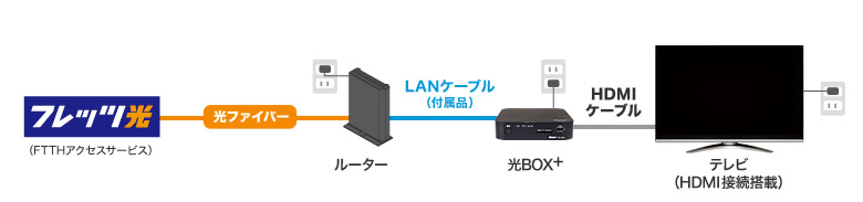 LANケーブル（有線）で接続する場合