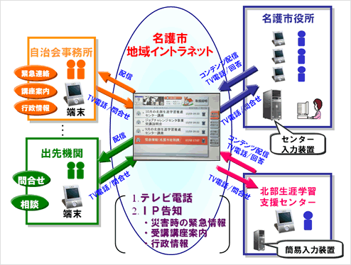 名護市地域イントラネット