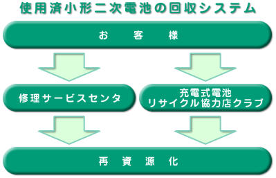 使用済小形二次電池の回収システム