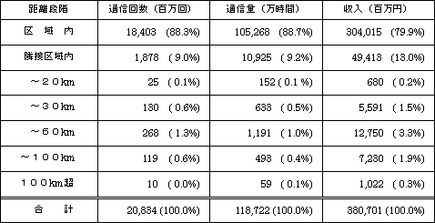 〔加入電話+総合ディジタル通信〕