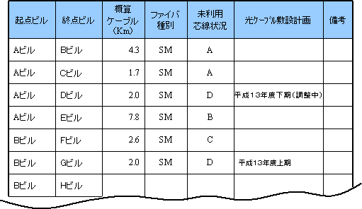中継光ファイバ設備の状況