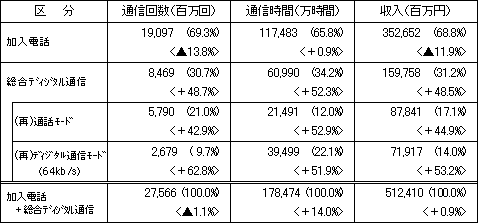 ＮＴＴ西日本の「平成１２年度電気通信役務通信量等状況報告」について