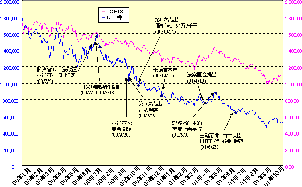 株価 ntt は の