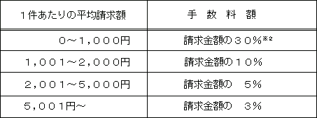 料率型