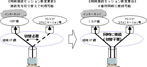 【同時接続セッション数の変更によるご利用方法の変更イメージ】