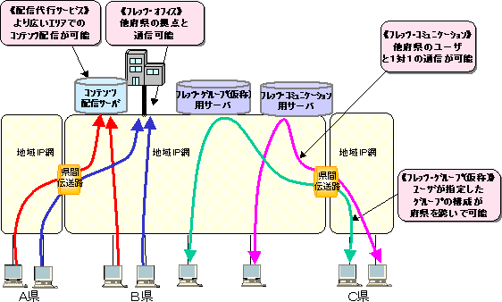 L扻̊etbcT[rX̊Tv