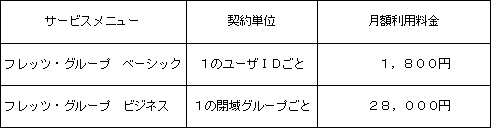(1)月額利用料金