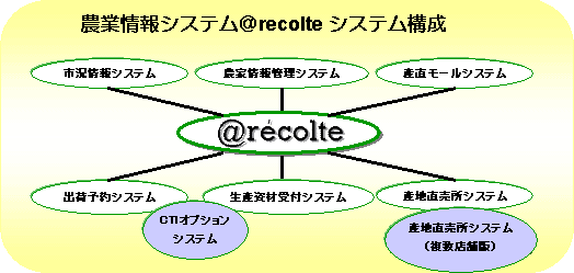 農業情報システム@recolteシステム構成