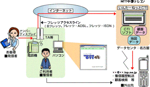 【NTT西日本】別紙2「いんたーねっとCTI」の概要 - 通信・ICTサービス・ソリューション