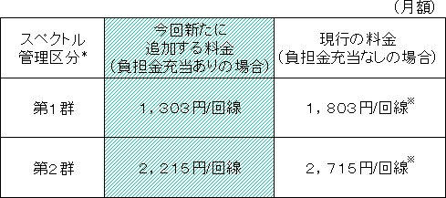 (1)DSL端末回線伝送機能(電話回線と共用しないもの)に係る接続料金案