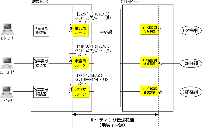 ルーティング伝送機能(地域IP網)