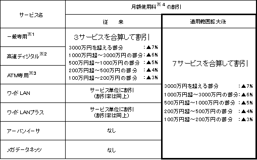 2.対象サービス及び割引率