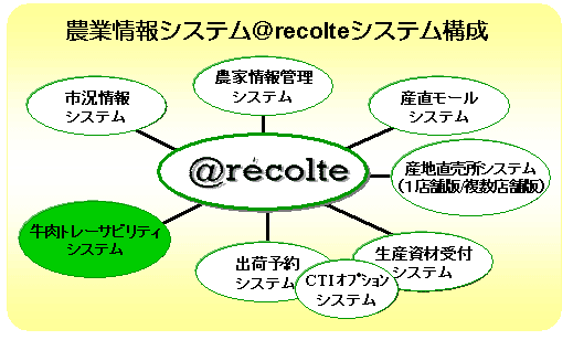 農業情報システム「@recolte」の概要