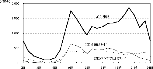 3.時間帯別通信時間