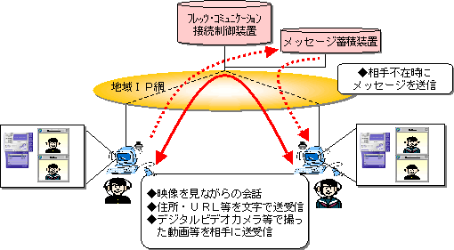 【フレッツ・コミュニケーションのサービスイメージ図】
